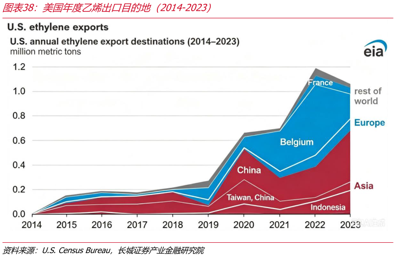 我想了解一下美国年度乙烯出口目的地（2014-2023）