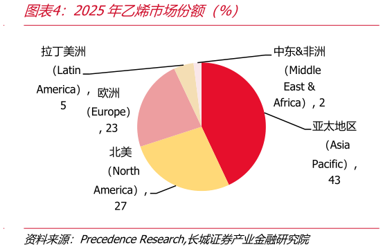 怎样理解2025年乙烯市场份额（%）