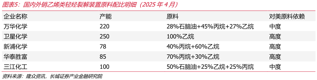 咨询下各位国内外销乙烯类轻烃裂解装置原料配比明细（2025年4月）