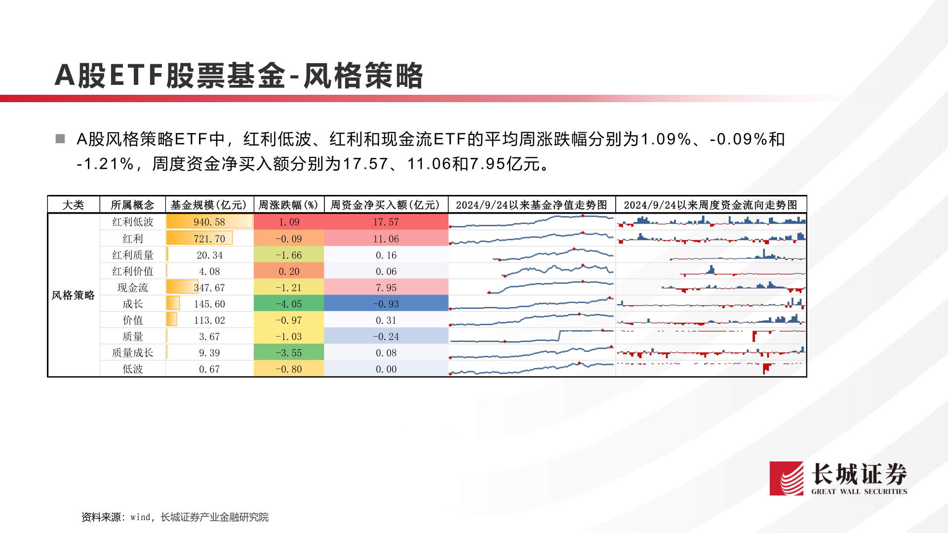 请问一下A股E T F 股票基金 - 风格策略