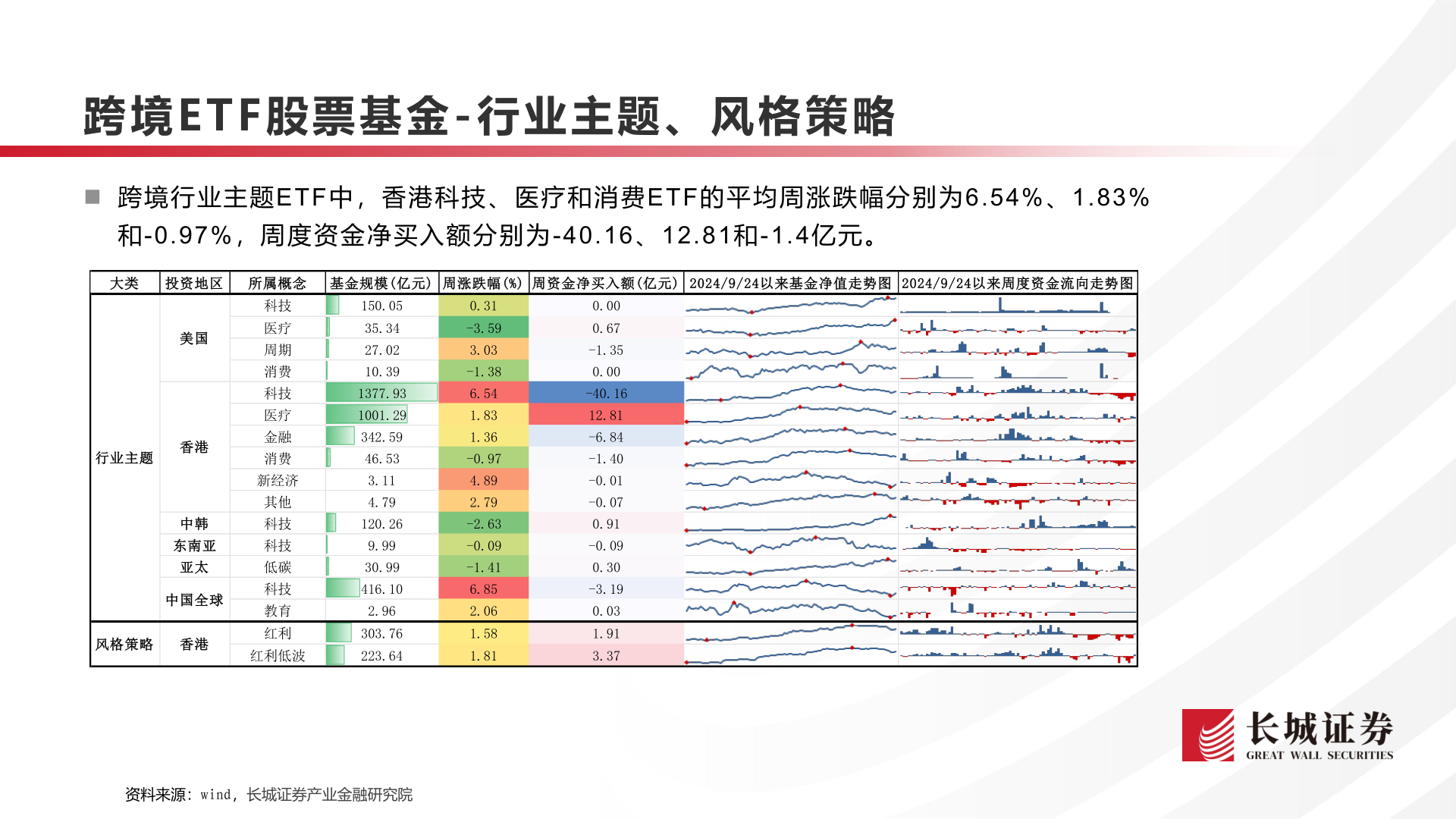 如何了解跨境E T F 股票基金 - 行业主题、风格策略