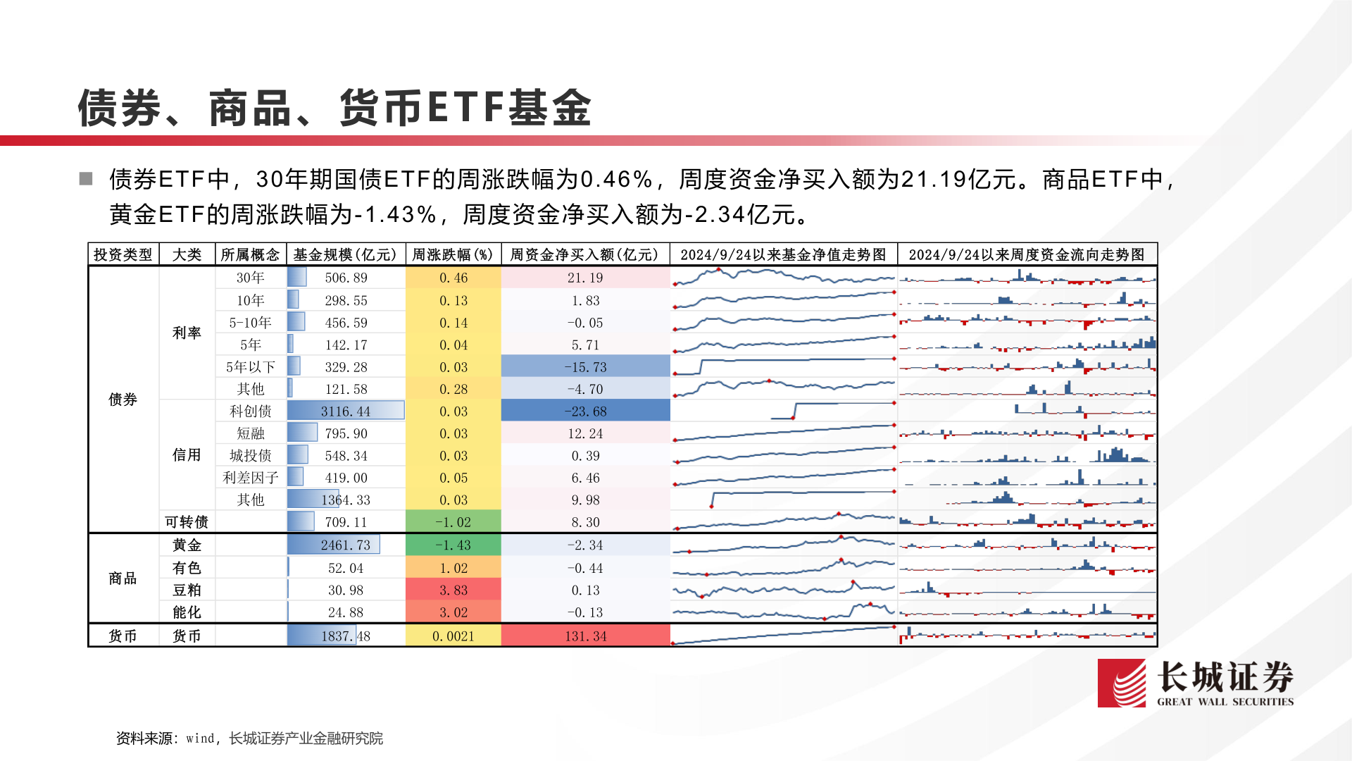 如何了解债券、商品、货币E T F 基金