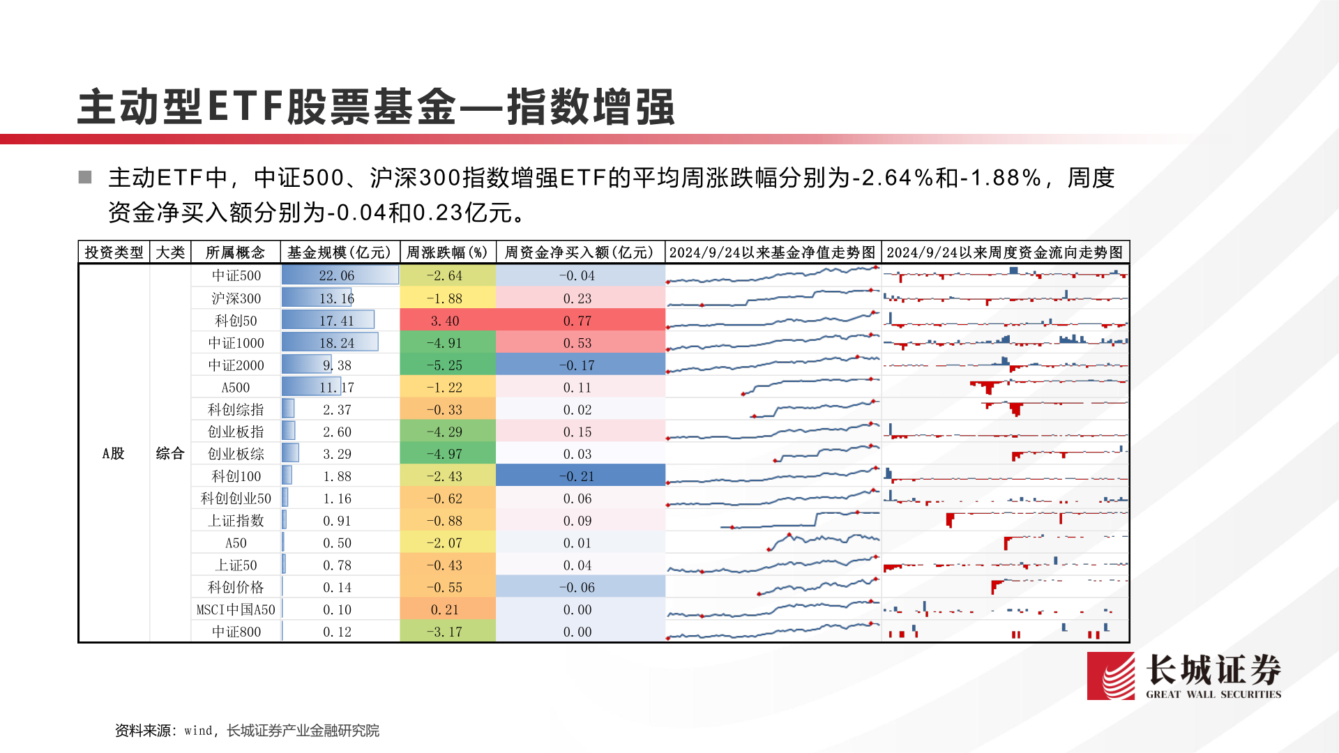你知道主动型E T F 股 票 基 金— 指数增强