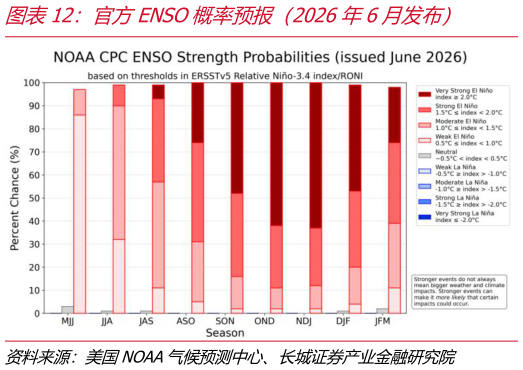 想关注一下官方ENSO概率预报（2026年6月发布）