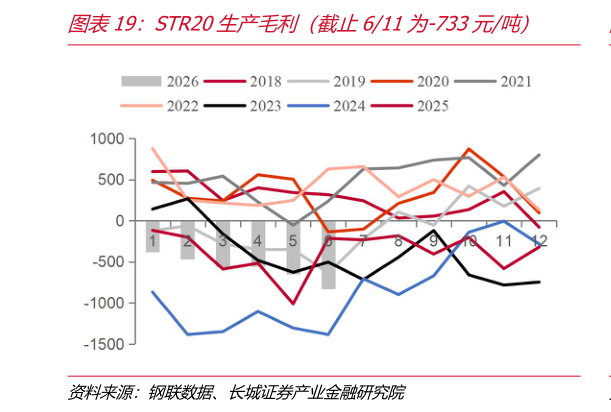 各位网友请教一下STR20生产毛利（截止611为-733元吨）