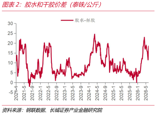 请问一下胶水和干胶价差（泰铢公斤）