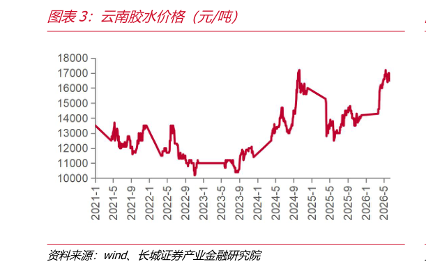 各位网友请教一下云南胶水价格（元吨）