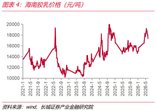 一起讨论下海南胶乳价格（元吨）