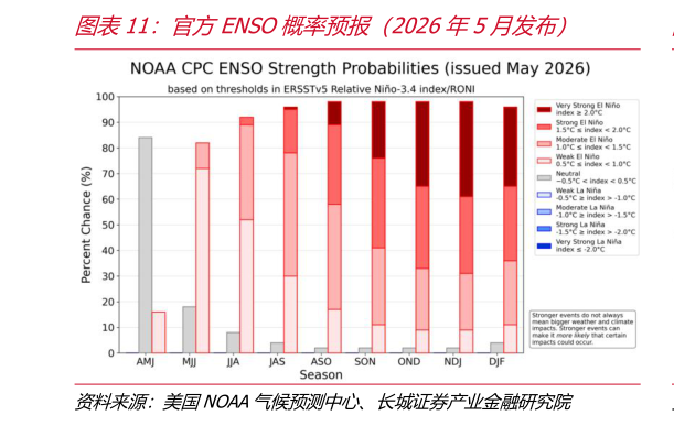 谁知道官方ENSO概率预报（2026年5月发布）