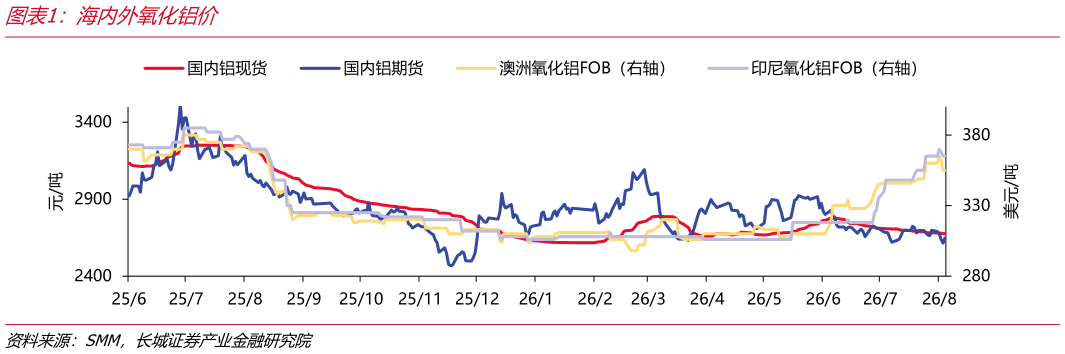 谁能回答海内外氧化铝价