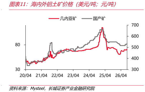 我想了解一下海内外铝土矿价格（美元吨元吨）