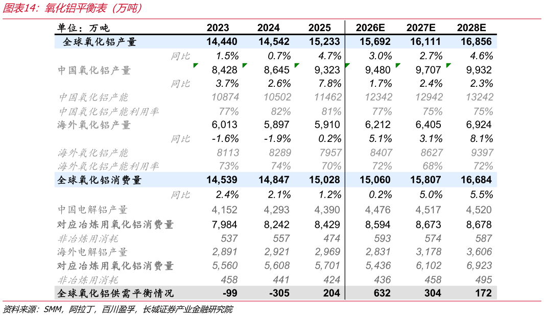 谁能回答氧化铝平衡表（万吨）