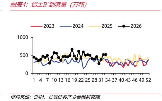 我想了解一下铝土矿到港量（万吨）