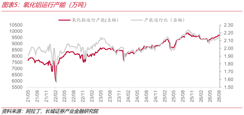 你知道氧化铝运行产能（万吨）