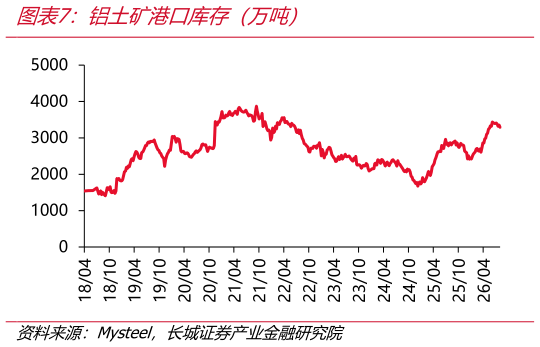 如何了解铝土矿港口库存（万吨）
