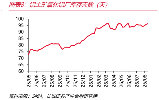 谁知道铝土矿氧化铝厂库存天数（天）