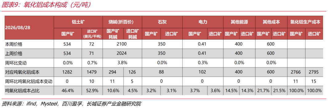 谁知道氧化铝成本构成（元吨）