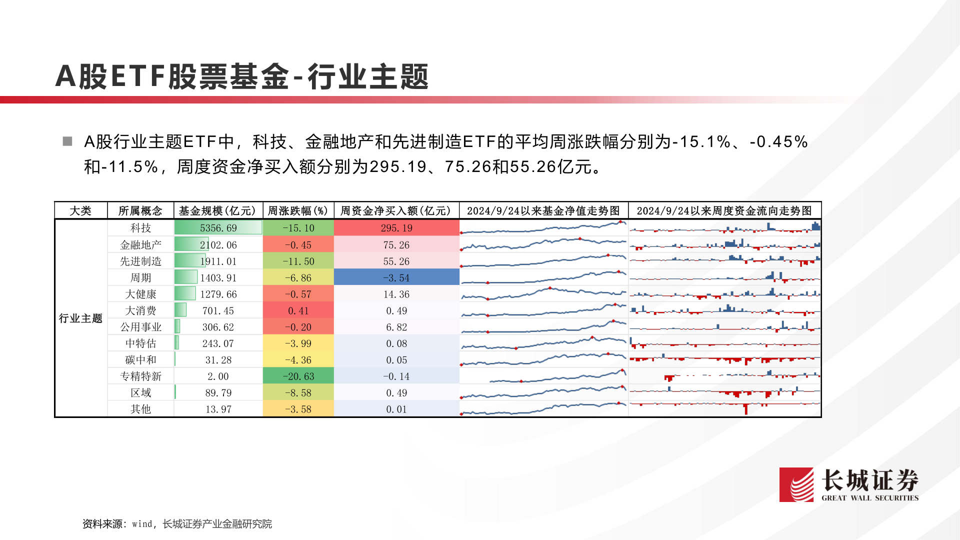 请问一下A股E T F 股票基金 - 行业主题