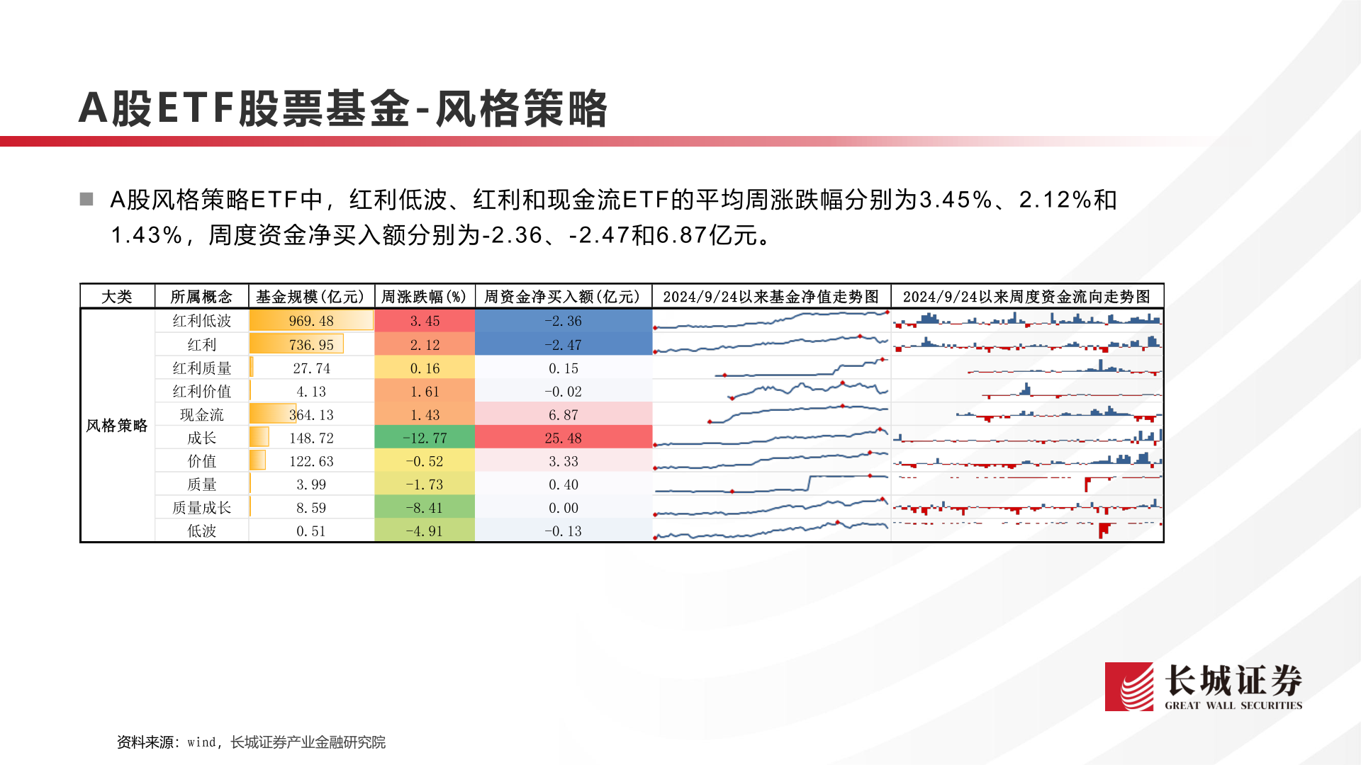 如何了解A股E T F 股票基金 - 风格策略