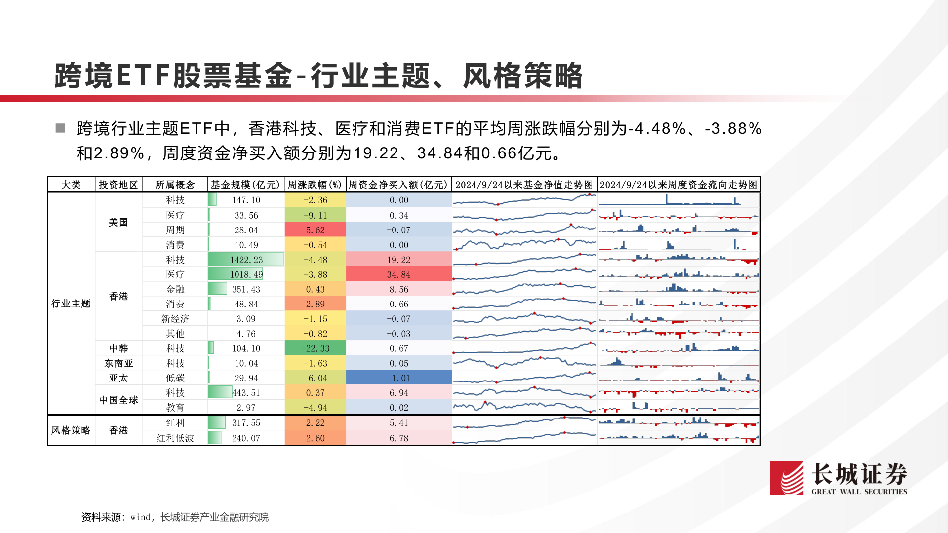 咨询大家跨境E T F 股票基金 - 行业主题、风格策略