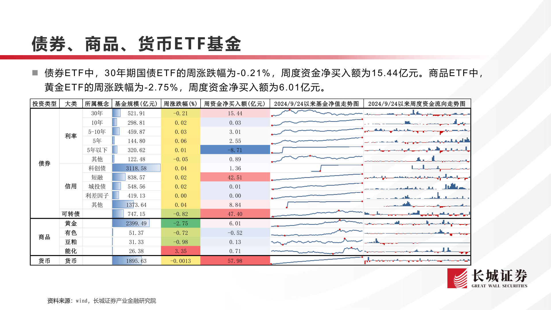 我想了解一下债券、商品、货币E T F 基金