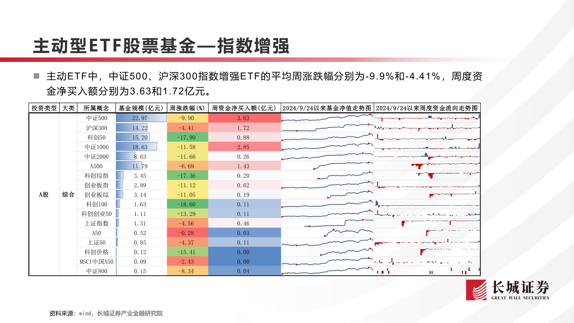 想关注一下主动型E T F 股 票 基 金— 指数增强