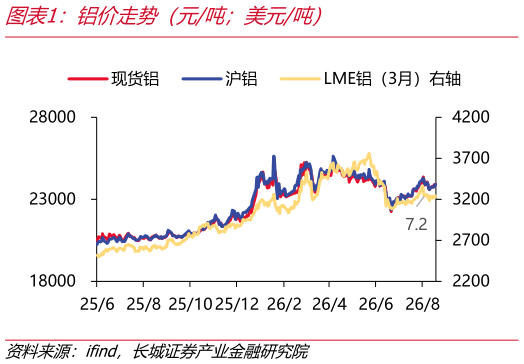 各位网友请教一下铝价走势（元吨美元吨）