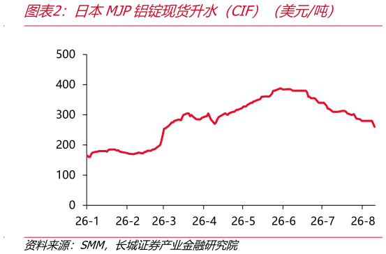 想问下各位网友日本MJP铝锭现货升水（CIF）（美元吨）
