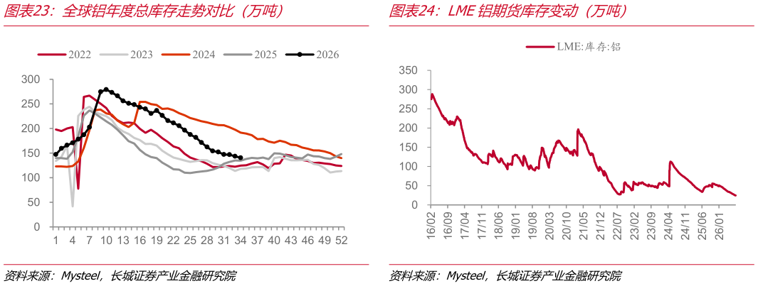 谁能回答全球铝年度总库存走势对比（万吨）