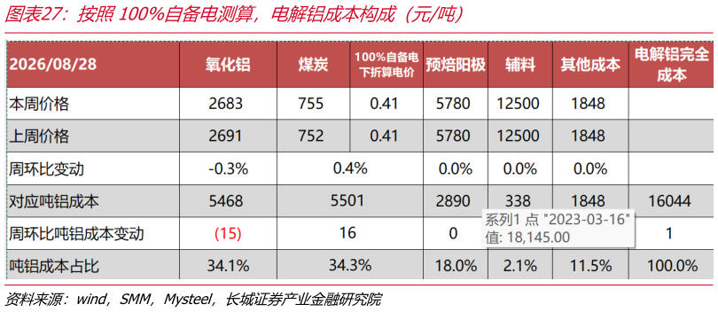 谁能回答按照100%自备电测算，电解铝成本构成（元吨）