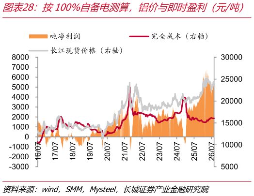 谁能回答按100%自备电测算，铝价与即时盈利（元吨）   电解铝成本曲线（元吨）