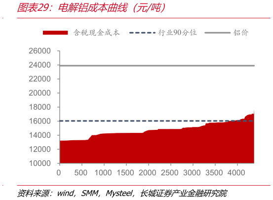 请问一下电解铝成本曲线（元吨）