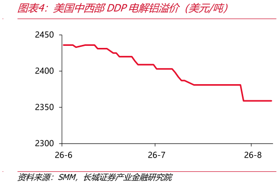 怎样理解美国中西部DDP电解铝溢价（美元吨）