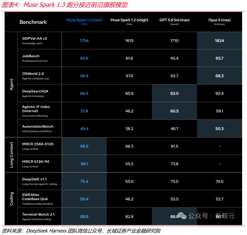 咨询大家Muse Spark 1.3跑分接近前沿旗舰模型