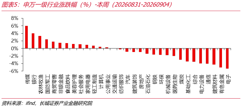 咨询下各位申万一级行业涨跌幅（%）-本周（20260831-20260904）