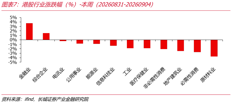 你知道港股行业涨跌幅（%）-本周（20260831-20260904）