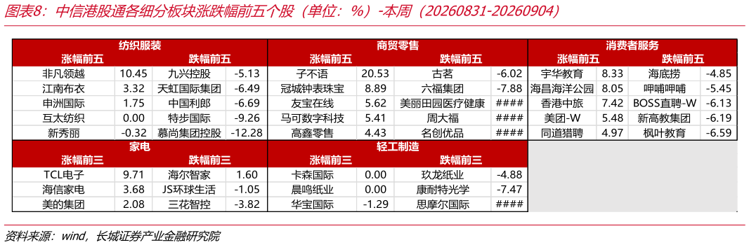 怎样理解中信港股通各细分板块涨跌幅前五个股（单位：%）-本周（20260831-20260904）