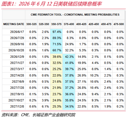 如何看待2026年6月12日美联储后续降息概率