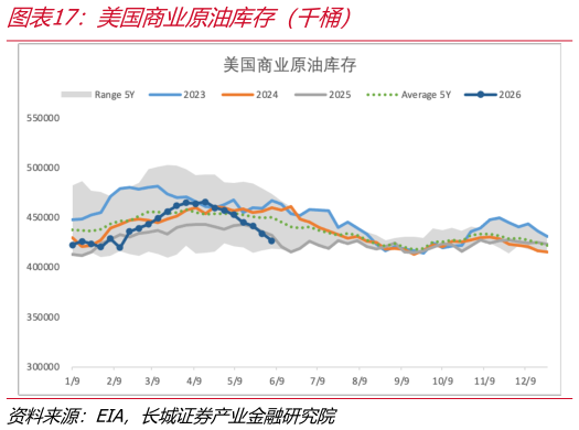 谁知道美国商业原油库存（千桶）