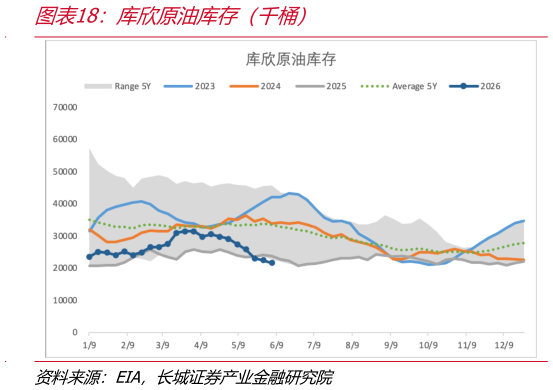 各位网友请教一下库欣原油库存（千桶）
