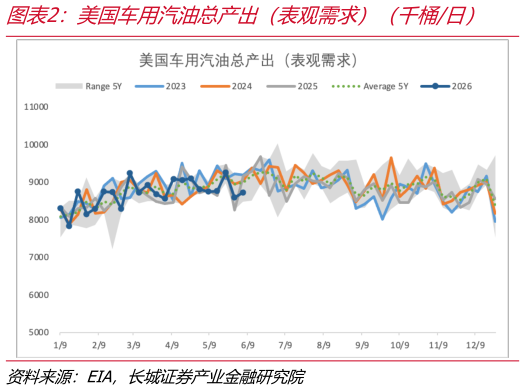 一起讨论下美国车用汽油总产出（表观需求）（千桶日）    美国蒸馏燃油总产出（表观需求）（千桶日）