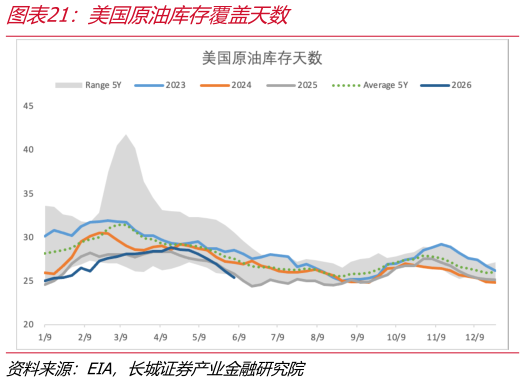 咨询大家美国原油库存覆盖天数