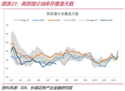 请问一下美国馏分油库存覆盖天数