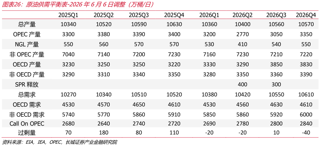怎样理解原油供需平衡表-2026年6月6日调整（万桶日）