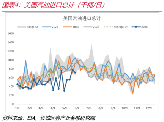 我想了解一下美国汽油进口总计（千桶日）