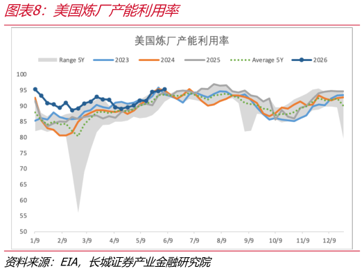 谁能回答美国炼厂产能利用率