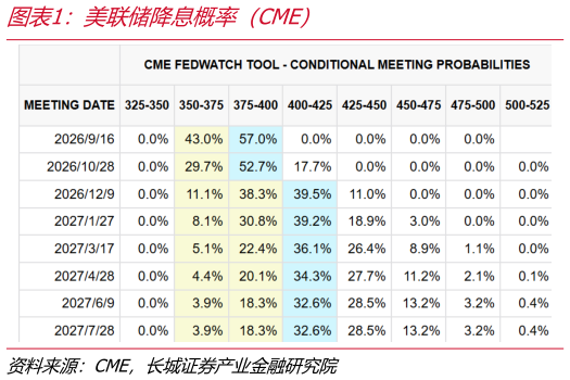 如何才能美联储降息概率（CME）