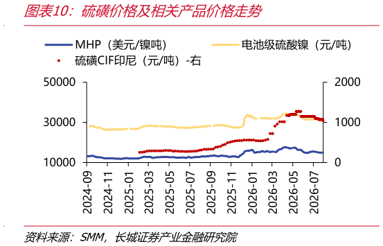 我想了解一下硫磺价格及相关产品价格走势