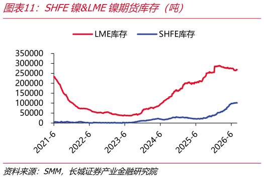 一起讨论下SHFE镍LME镍期货库存（吨）