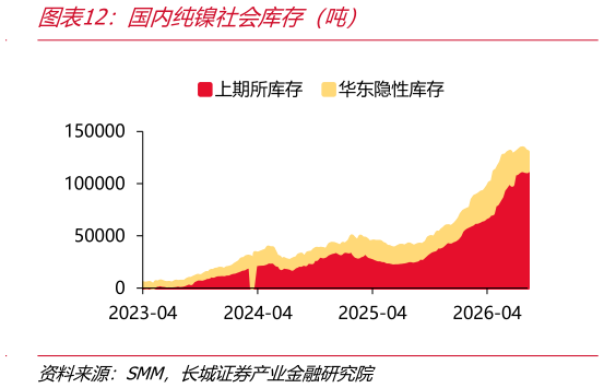 我想了解一下国内纯镍社会库存（吨）